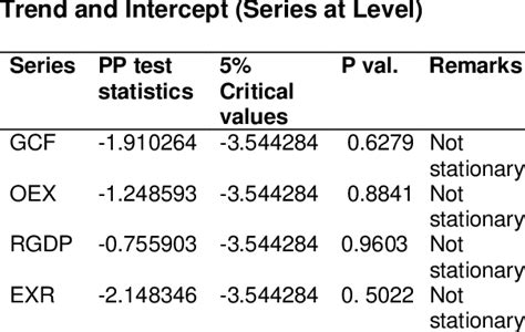 unit root test in r package|phillips perron test in r.